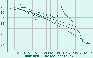 Courbe de l'humidex pour Wernigerode