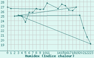 Courbe de l'humidex pour Dunkerque (59)