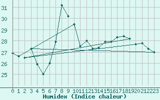 Courbe de l'humidex pour Adra