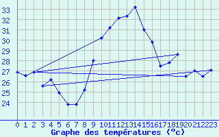 Courbe de tempratures pour Cap Cpet (83)
