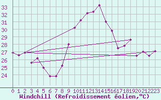 Courbe du refroidissement olien pour Cap Cpet (83)