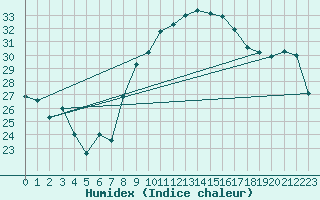 Courbe de l'humidex pour Huelva