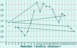 Courbe de l'humidex pour Ovar / Maceda