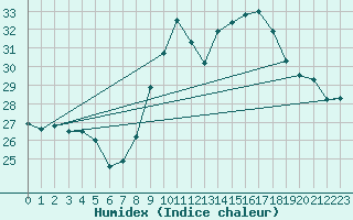 Courbe de l'humidex pour Vinon-sur-Verdon (83)