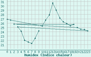 Courbe de l'humidex pour Reims-Prunay (51)