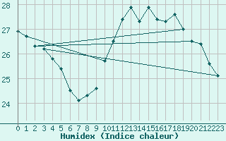 Courbe de l'humidex pour Bordes (64)