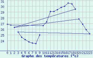 Courbe de tempratures pour Ste (34)