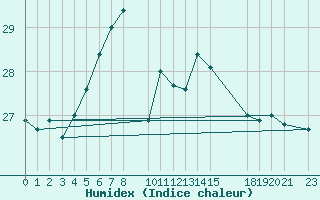 Courbe de l'humidex pour Svenska Hogarna