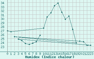 Courbe de l'humidex pour Sorcy-Bauthmont (08)