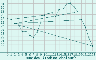 Courbe de l'humidex pour Chlons-en-Champagne (51)