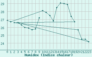 Courbe de l'humidex pour La Rochelle - Le Bout Blanc (17)