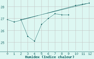 Courbe de l'humidex pour Hadera Port