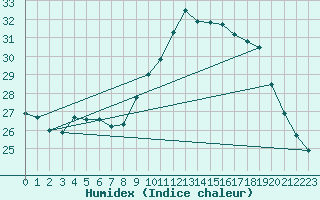 Courbe de l'humidex pour Pau (64)