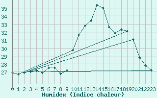 Courbe de l'humidex pour Solenzara - Base arienne (2B)