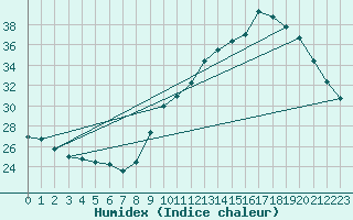 Courbe de l'humidex pour Manlleu (Esp)