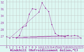 Courbe du refroidissement olien pour Ile Juan De Nova