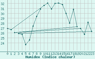 Courbe de l'humidex pour Castellfort