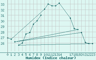 Courbe de l'humidex pour Capo Palinuro
