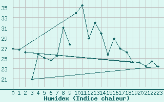 Courbe de l'humidex pour Mlaga, Puerto