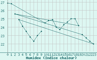 Courbe de l'humidex pour Buzenol (Be)