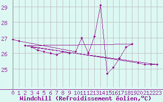 Courbe du refroidissement olien pour Turiacu