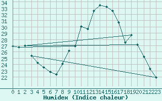 Courbe de l'humidex pour Mirebeau (86)