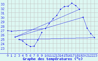 Courbe de tempratures pour Nmes - Courbessac (30)