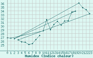 Courbe de l'humidex pour Cap Bar (66)