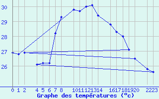 Courbe de tempratures pour guilas