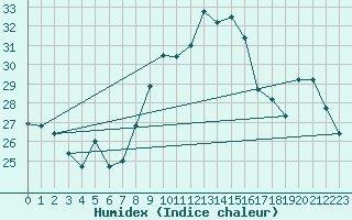 Courbe de l'humidex pour Ile du Levant (83)