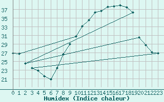 Courbe de l'humidex pour Caceres