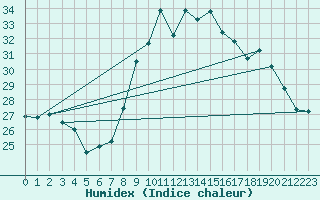 Courbe de l'humidex pour Cap Cpet (83)