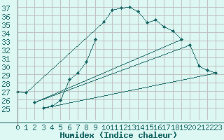 Courbe de l'humidex pour Neuchatel (Sw)