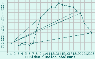 Courbe de l'humidex pour Hyres (83)