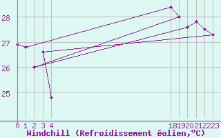 Courbe du refroidissement olien pour le bateau EPD9NAM