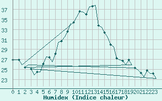 Courbe de l'humidex pour Zurich-Kloten