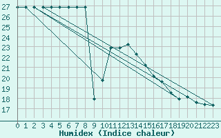 Courbe de l'humidex pour Potes / Torre del Infantado (Esp)