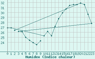 Courbe de l'humidex pour Ciudad Real (Esp)