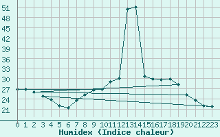 Courbe de l'humidex pour Villarrodrigo