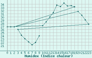 Courbe de l'humidex pour Tours (37)