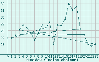 Courbe de l'humidex pour Nancy - Ochey (54)