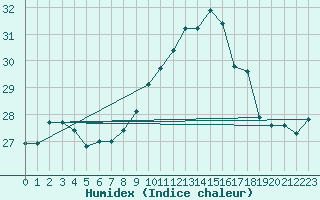 Courbe de l'humidex pour Ile Rousse (2B)