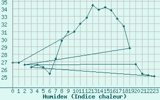 Courbe de l'humidex pour Trujillo