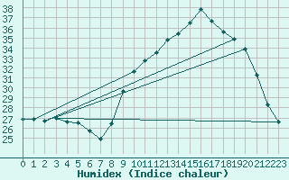 Courbe de l'humidex pour Thoiras (30)