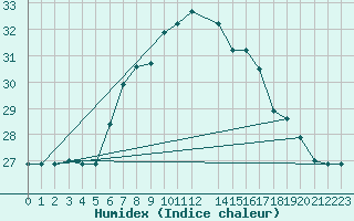 Courbe de l'humidex pour Kelibia