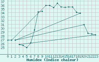 Courbe de l'humidex pour Jijel Achouat
