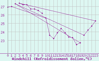 Courbe du refroidissement olien pour Maopoopo Ile Futuna