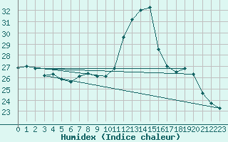 Courbe de l'humidex pour Perpignan (66)