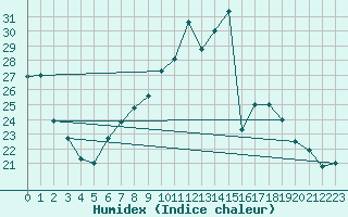 Courbe de l'humidex pour Nyon-Changins (Sw)