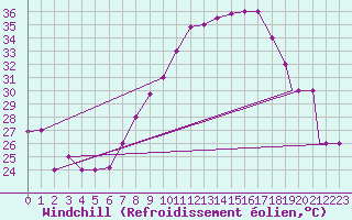 Courbe du refroidissement olien pour Touggourt